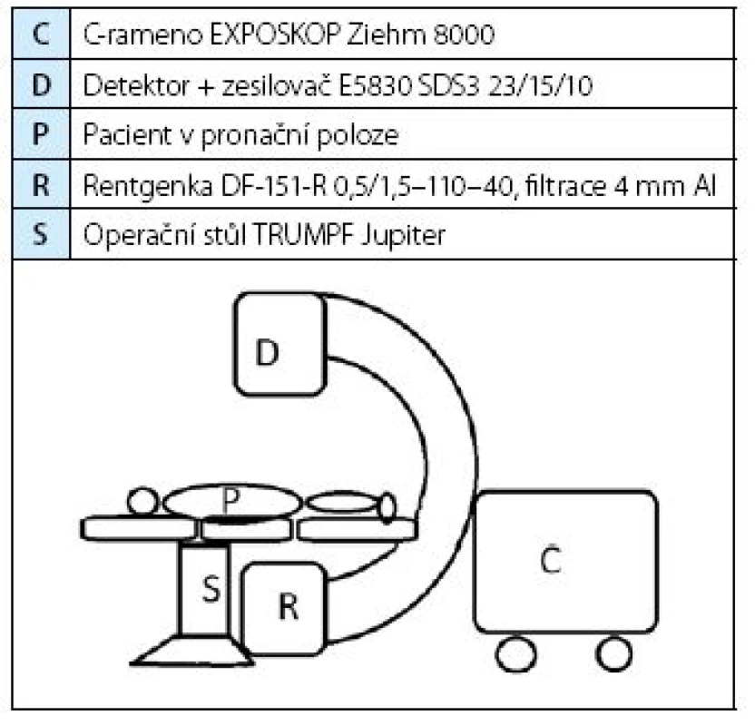 Schéma uspořádání C-ramene
Table 2. C-arm settings pattern