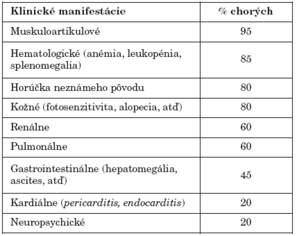 Hlavné klinické manifestácie pri SLE
Table 3. Major clinical manifestations of SLE
