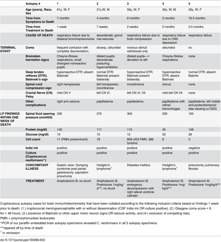 Autopsy report summary of patients who died of severe CNS (s-CNS) cryptococcosis.