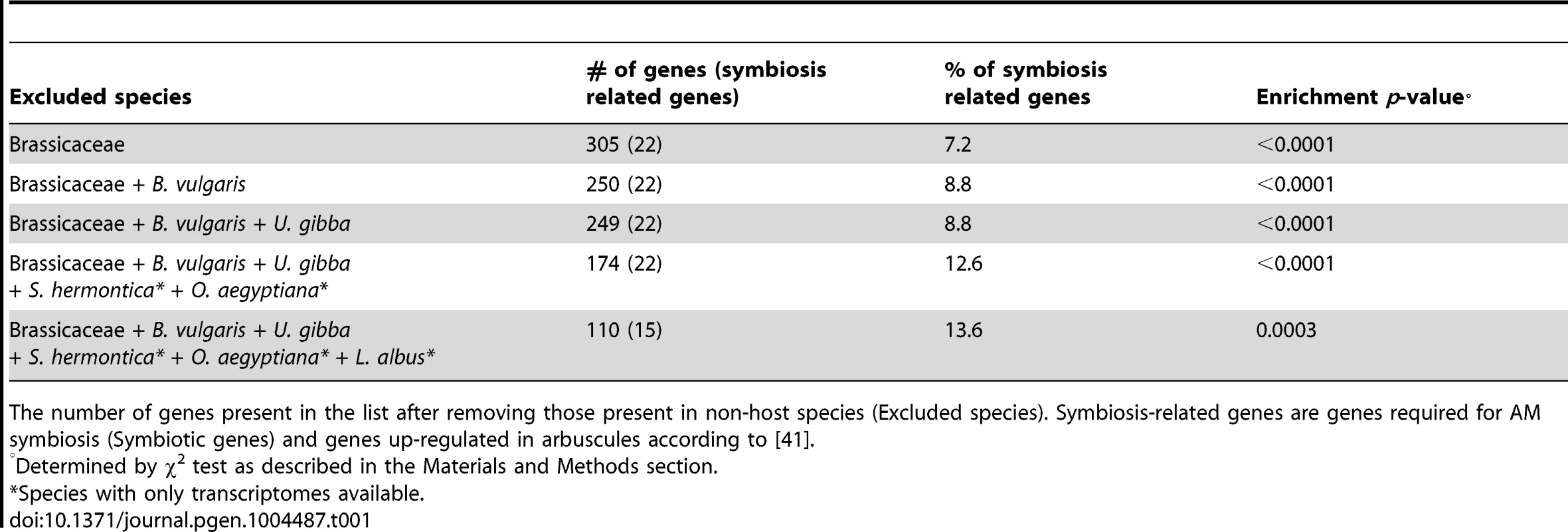 Comparative phylogenomic identification of new symbiotic pathways in Medicago.