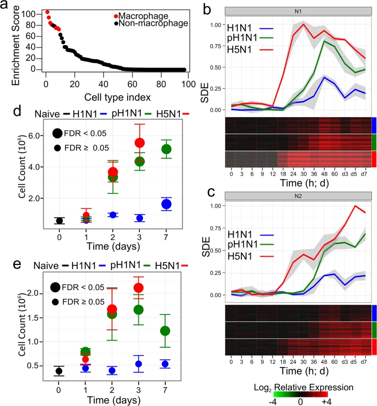 Dynamics of inflammation-associated co-expression modules.