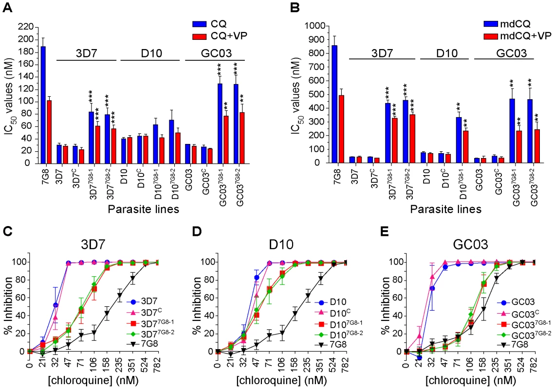 <i>In vitro</i> response of <i>pfcrt-</i>modified clones to chloroquine and its primary metabolite monodesethylchloroquine.
