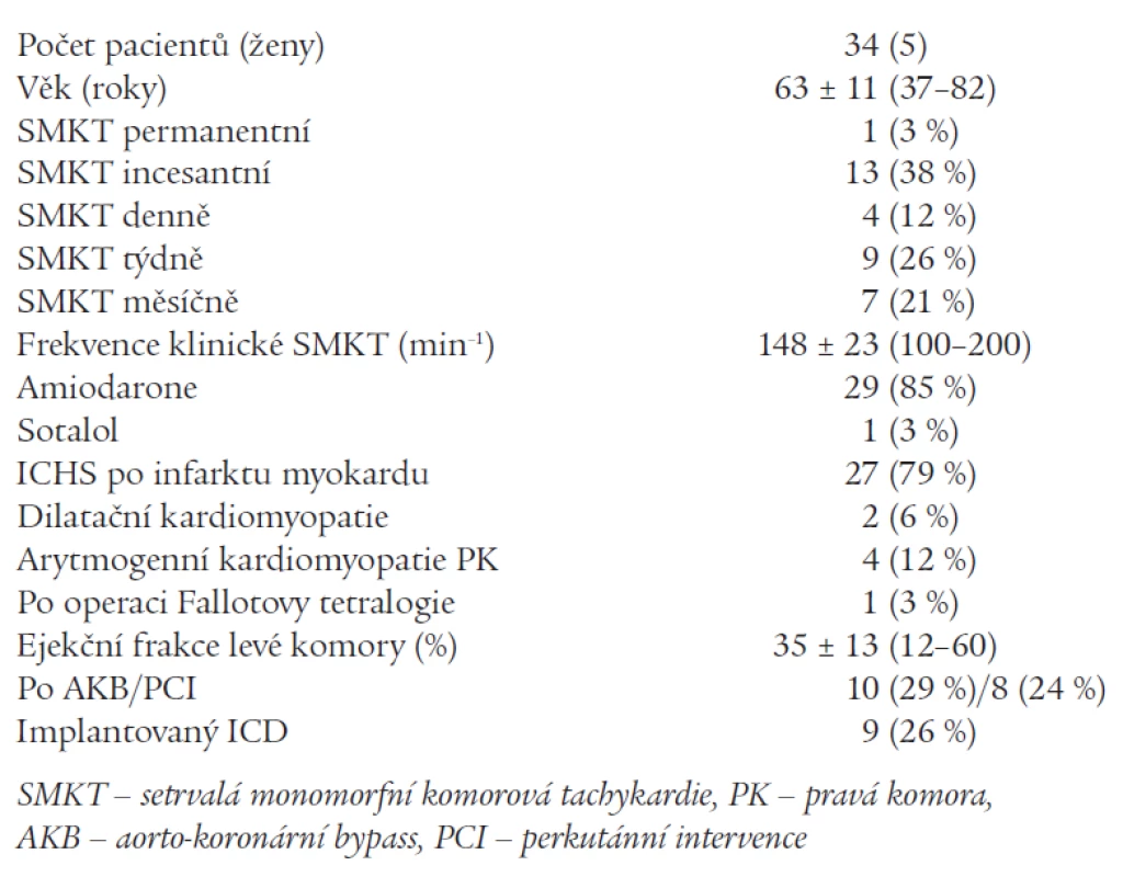 Klinické charakteristiky souboru pacientů.