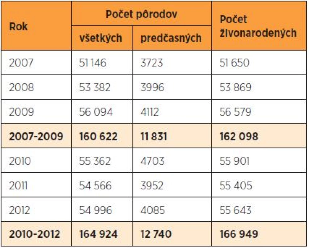 Počet pôrodov v SR v rokoch 2007–2012