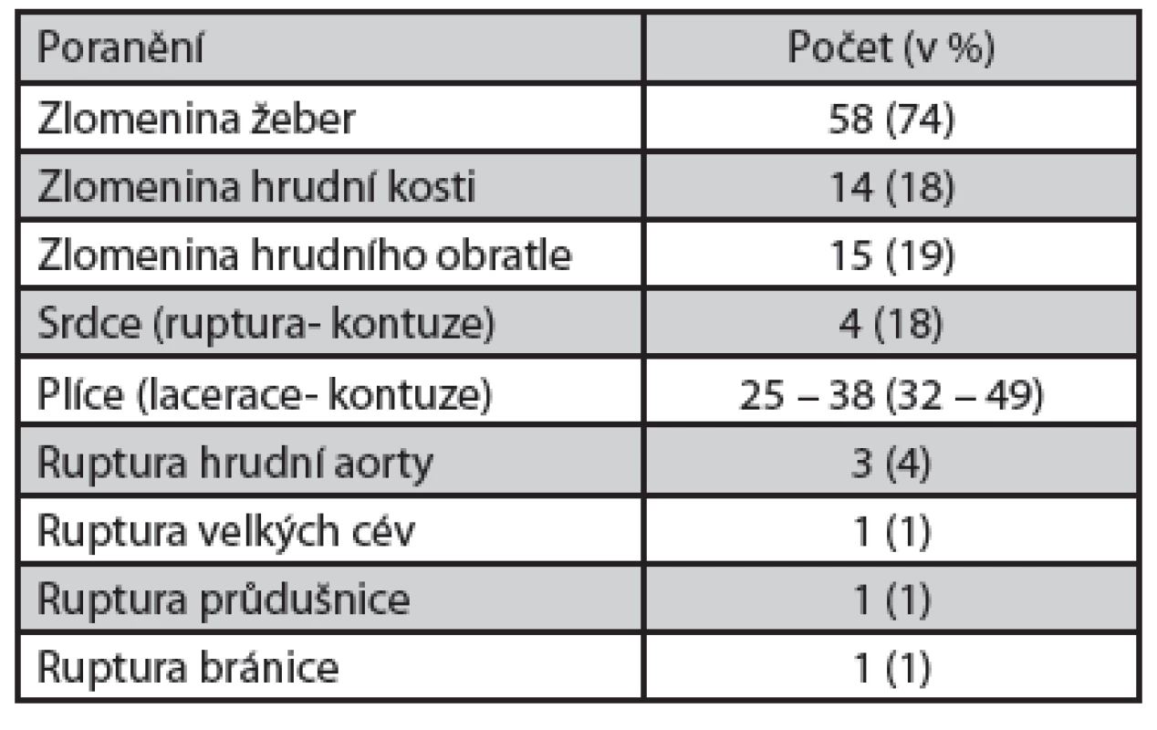 Sdružené tupé poranění hrudníku u zemřelých z jiných příčin (n = 78)
