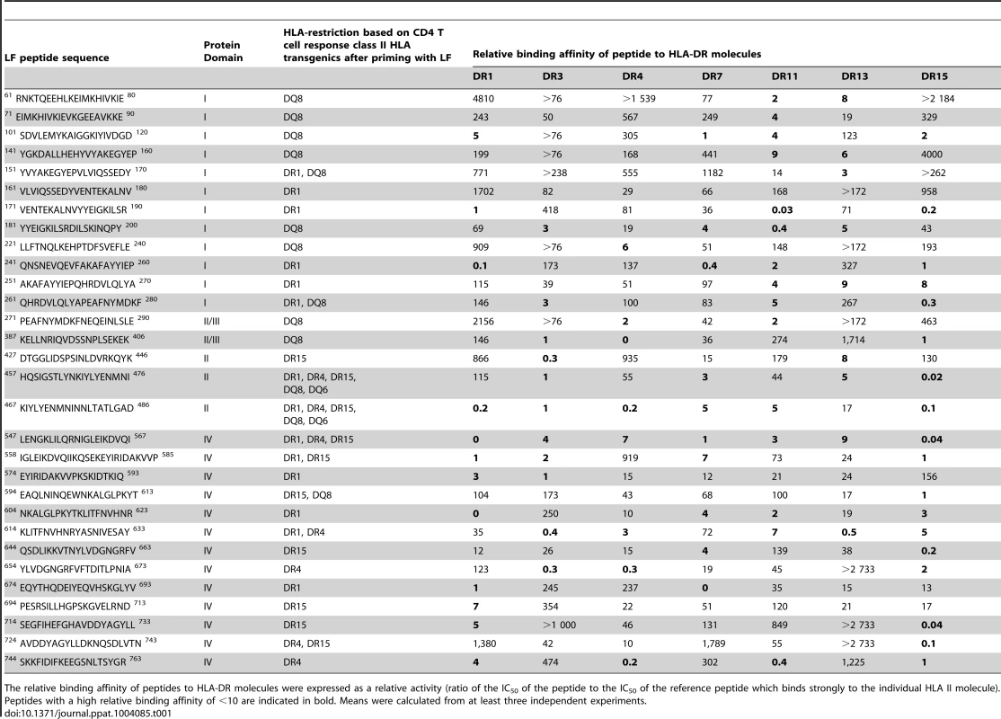 The immunodominant LF epitopes, identified in transgenic mouse strains, show relatively broad binding to common HLA-DR alleles.