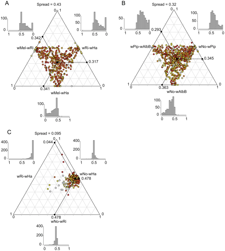 Ternary plot of sequence divergence levels at synonymous sites.