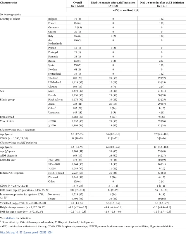 Characteristics of children overall, and by timing of death, for those who died.