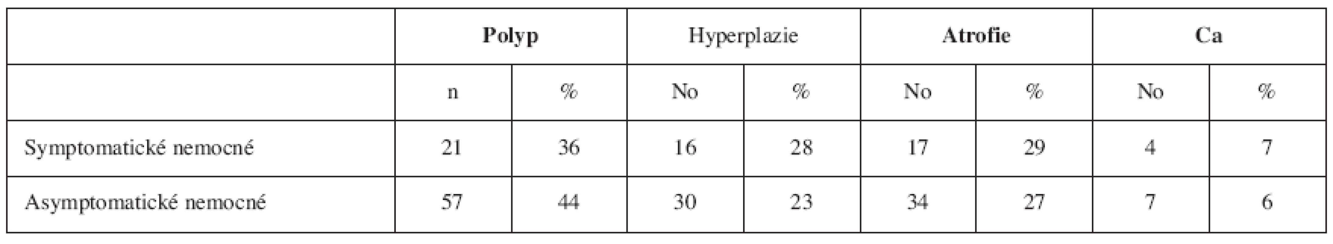 Histopatologiké nálezy