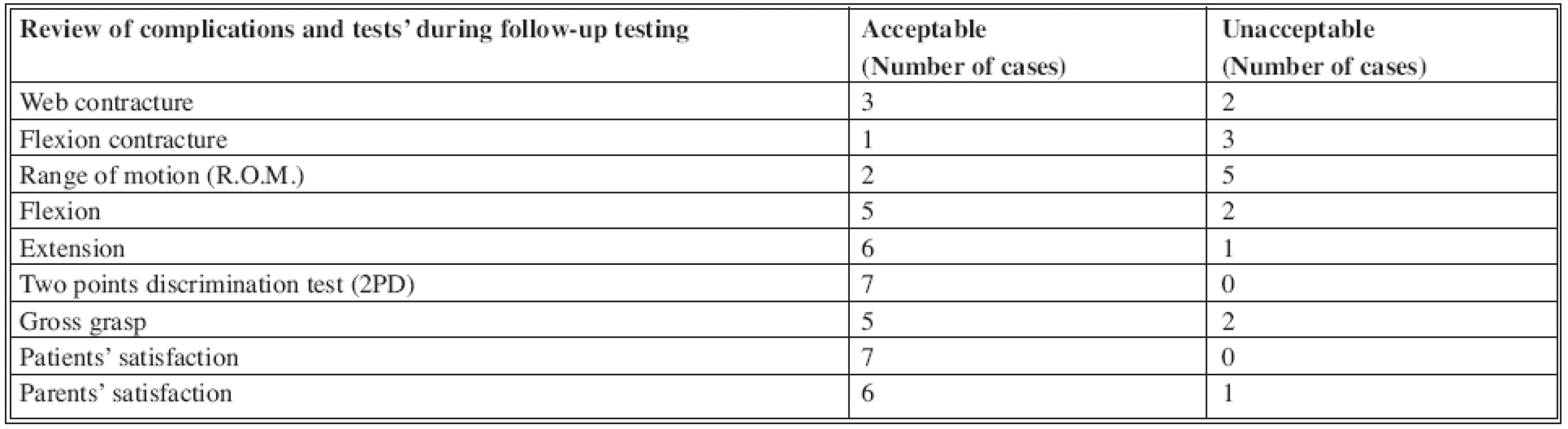 Follow up testing and question-form
