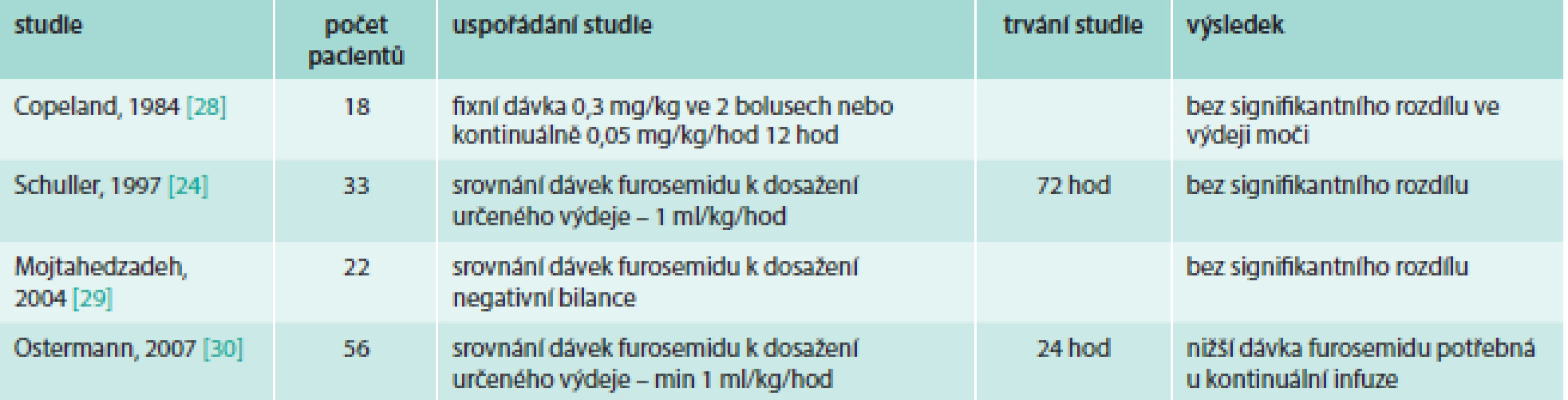 Přehled studií srovnávajících bolusové vs kontinuální podání furosemidu u pacientů na ICU