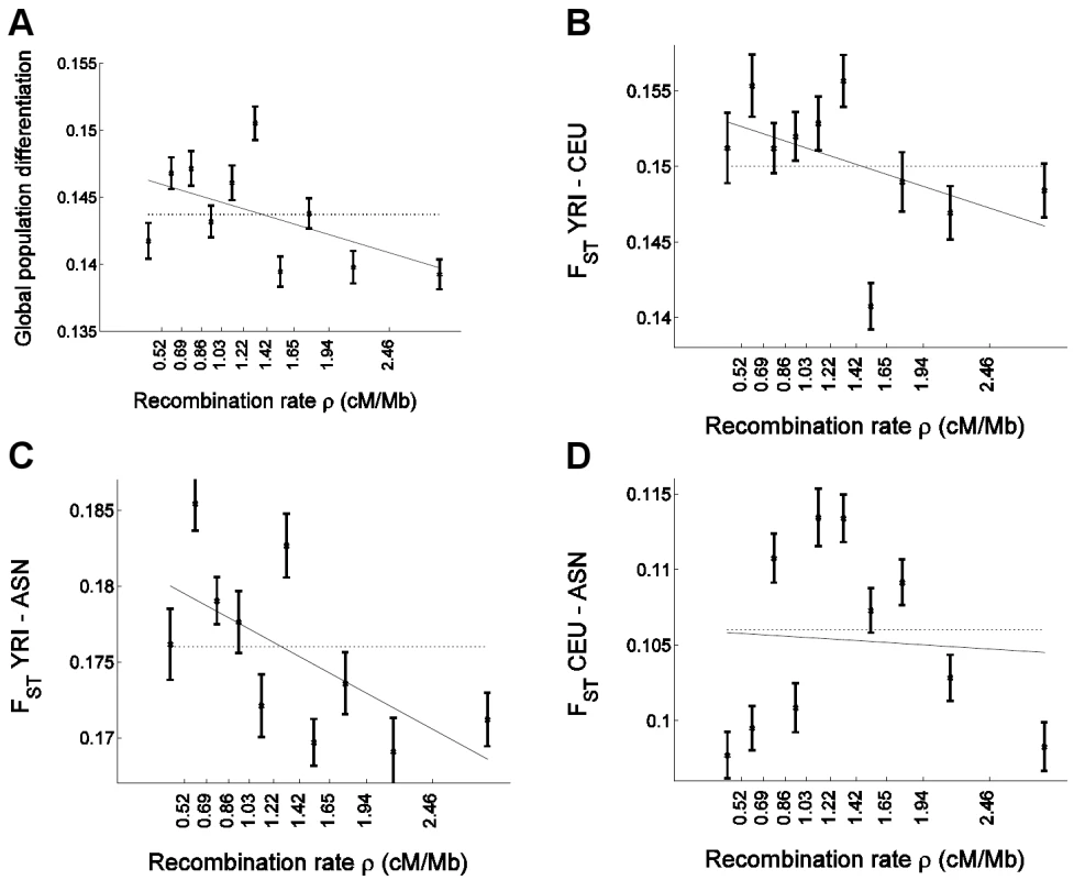 Confirmation of the correlation of allele frequency differentiation and recombination rate in uniformly-ascertained subsets of HapMap.