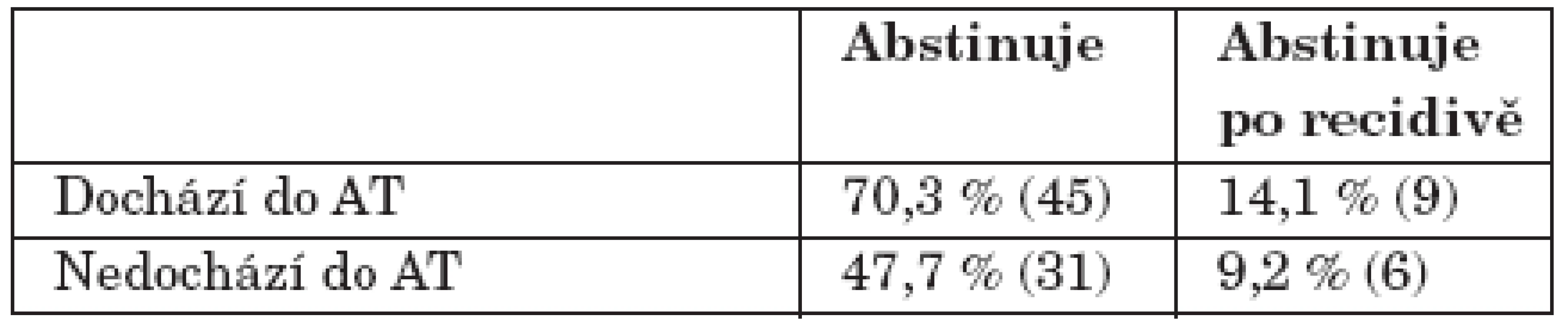 Úspěšnost abstinence jeden rok od ukončení léčby (Pearsonův chí-kvadrát signif. na hl. 0,05).