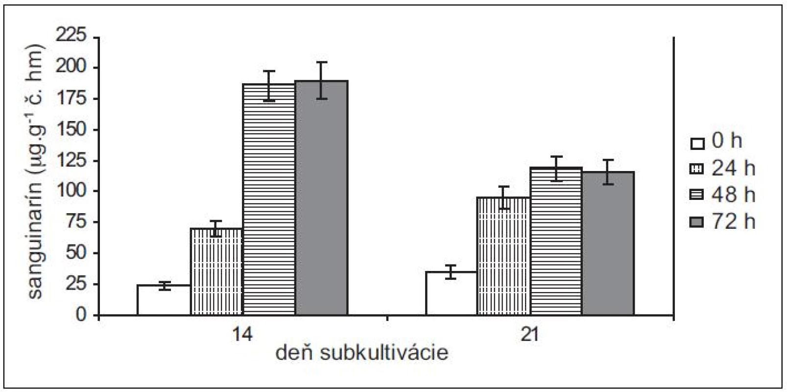 Obsah sanguinarínu v čerstvej hmote suspenzných kultúr lastovičníka väčšieho v časoch 0, 24, 48 a 72 h po pridaní elicitora. Kultúry boli elicitované v 14. a 21. dni subkultivácie (hodnoty sú priemery ± štandardné odchýlky z piatich paralelných vzoriek).