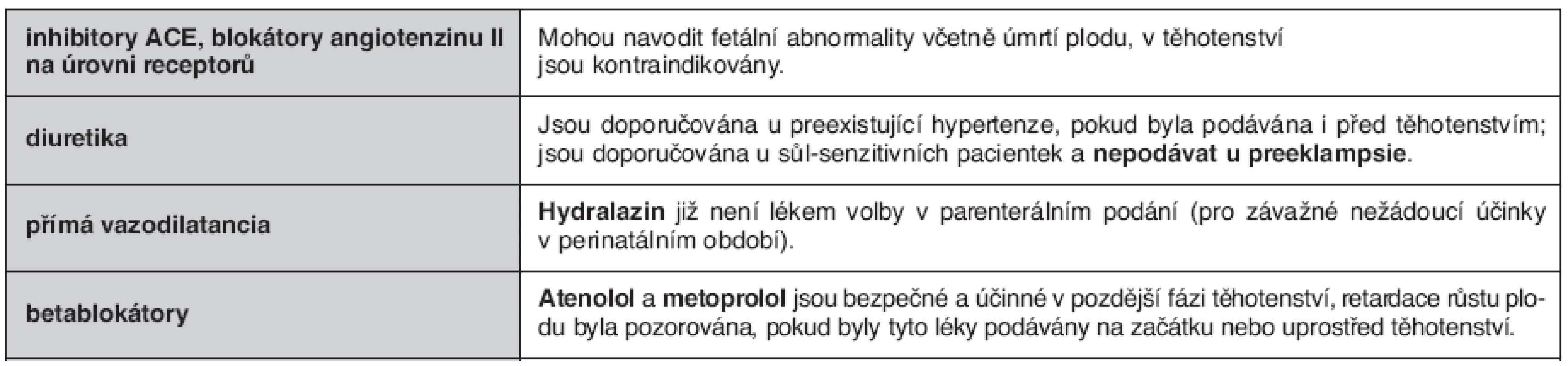 Antihypertenziva kontraindikovaná v těhotenství nebo užívaná s opatrností
