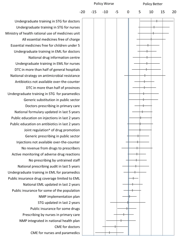 Differences in quality use of medicines between countries that did versus did not report implementation of specific medicine policies.