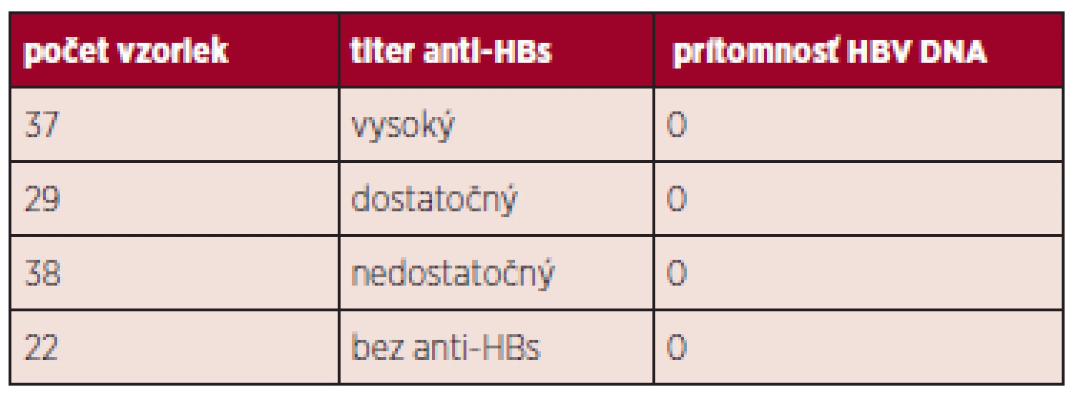 Prítomnosť HBV DNA.