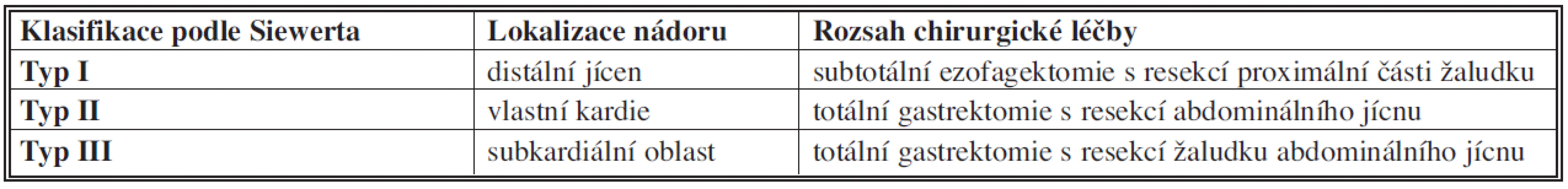 Klasifikace nádorů gastroezofageálního přechodu podle Siewerta [8]