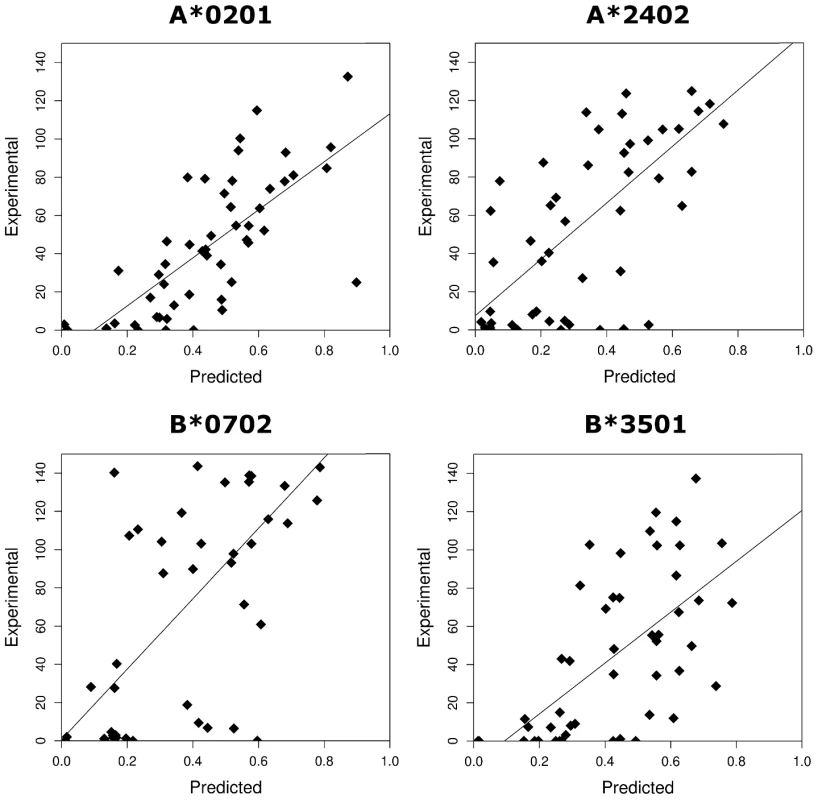 The correlation between the experimentally measured binding affinities (% binding compared to control peptide) and the predicted binding affinities (1-log (affinity)) from Metaserver of 200 HLTV-1 peptides to 4 HLA class I molecules.