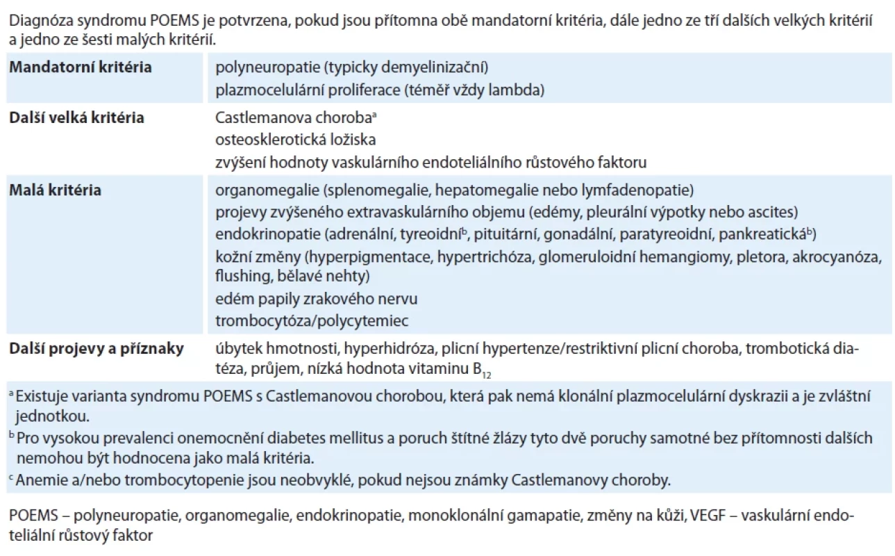 Kritéria syndromu POEMS publikovaná ke konci roku 2023 [23].