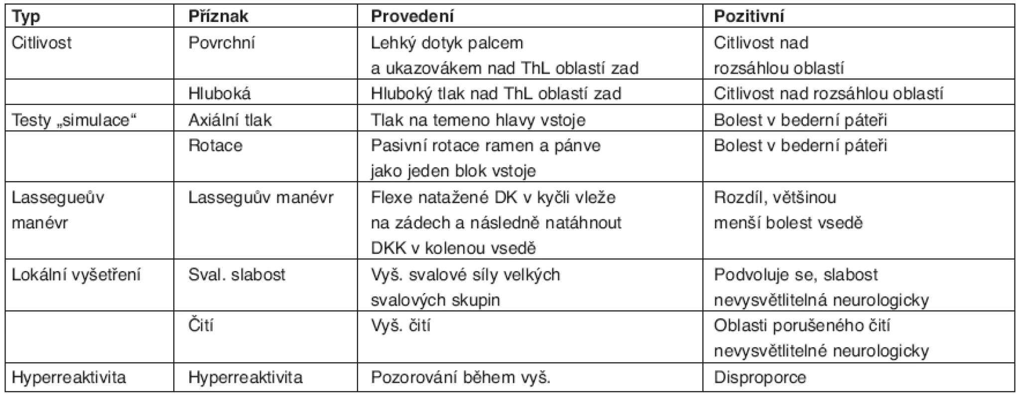 Waddelovy znaky neorganicity.