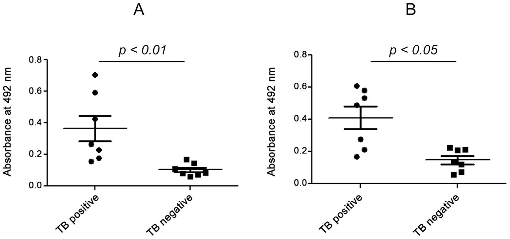 Detection of ESAT-6:β2M complex in pleural fluid.