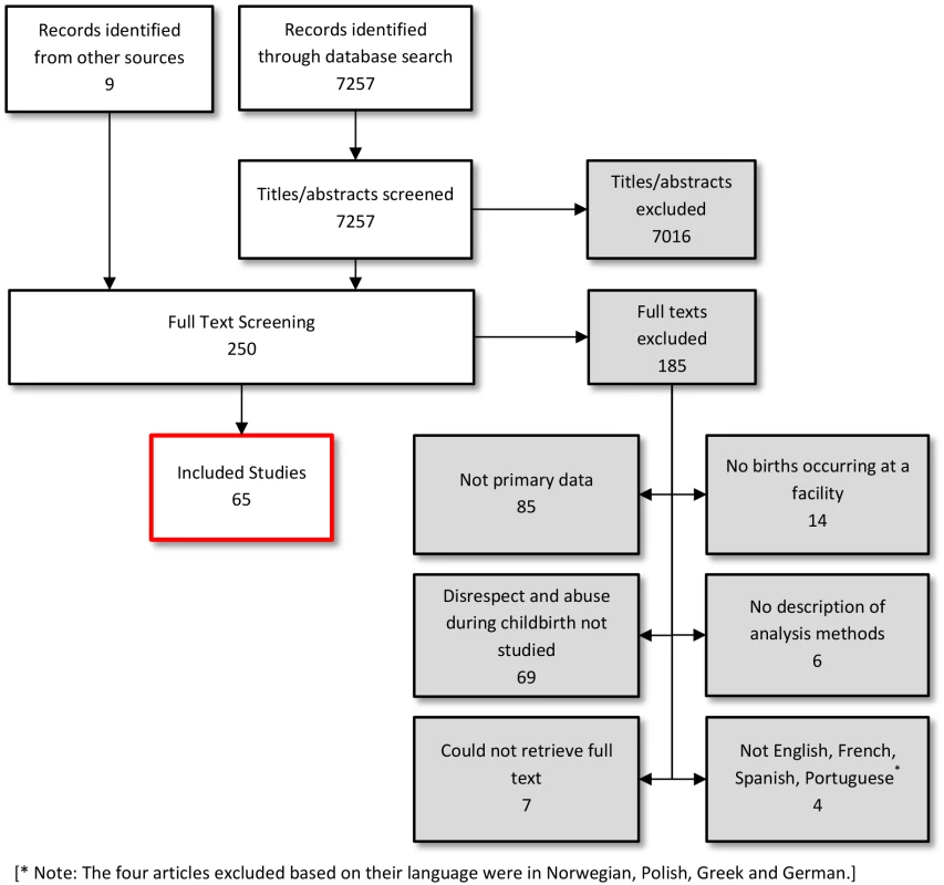 Flow diagram of search and study inclusion process.