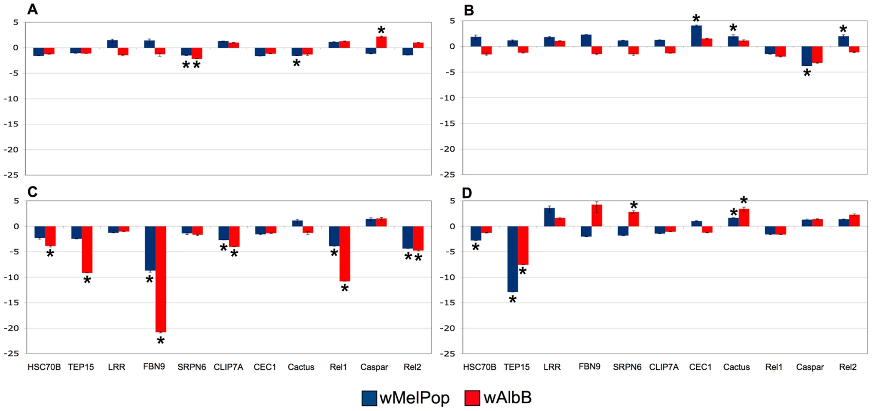 Quantitative rtPCR of immune related genes regulated by <i>Wolbachia</i>.