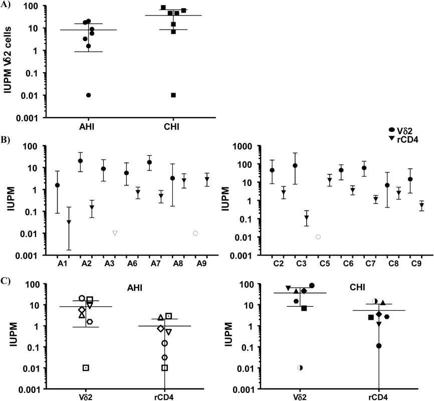 Frequency of replication-competent HIV expressed as infectious units per million (IUPM) cells.