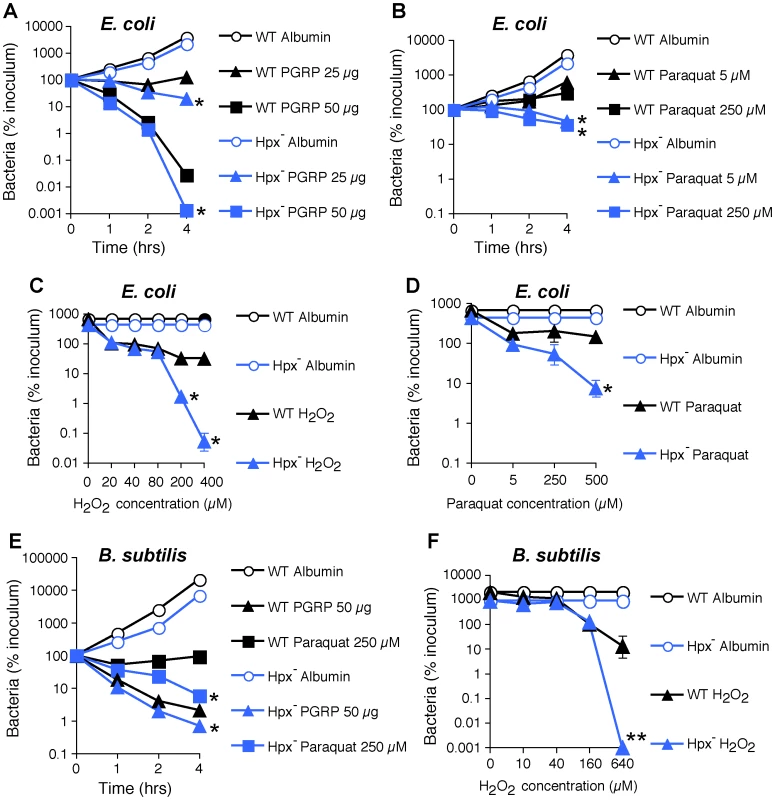 H<sub>2</sub>O<sub>2</sub> is not sufficient for PGRP killing of bacteria.