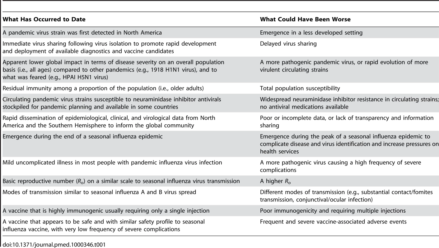 What has occurred in this pandemic and what could have been worse.