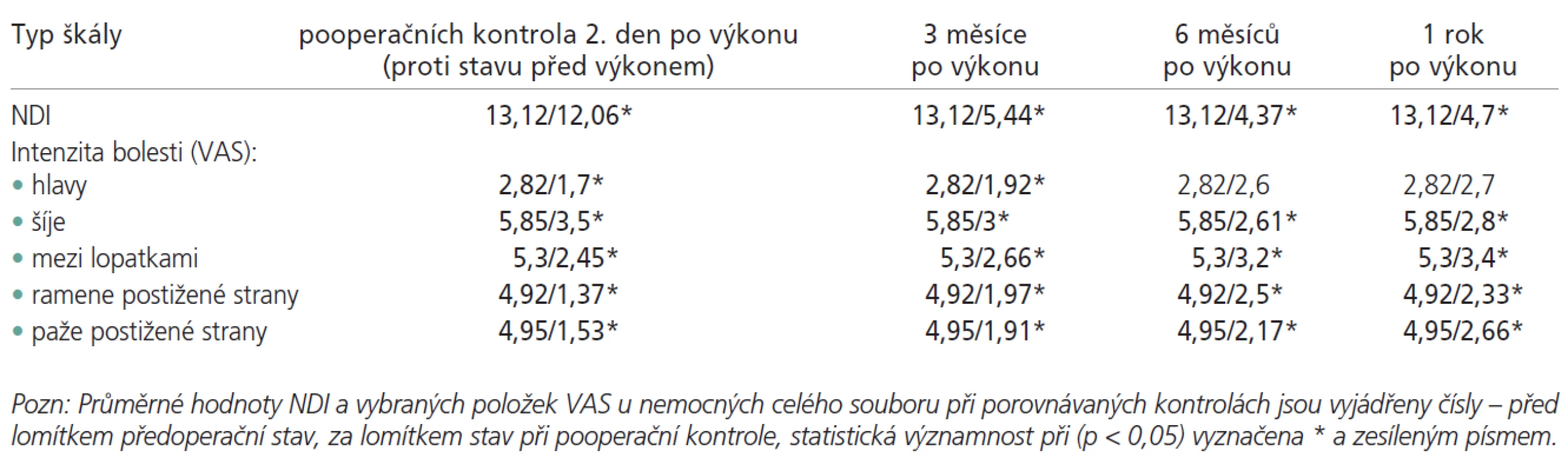 Srovnání předoperačních výsledků hodnocení (pomocí škály NDI a 5 vybraných položek VAS) s nálezy 2. den po výkonu, a nálezy 3, 6 a 12 měsíů po výkonu (párovým t-testem).