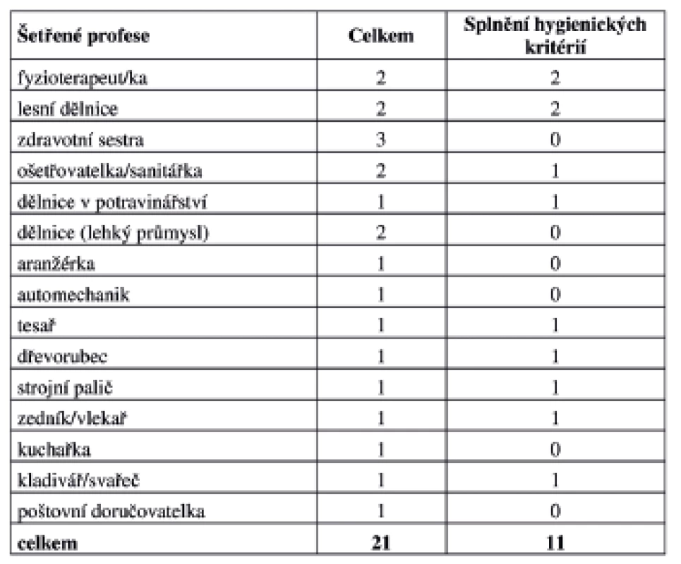 Profesní zastoupení souboru s uvedením výsledků