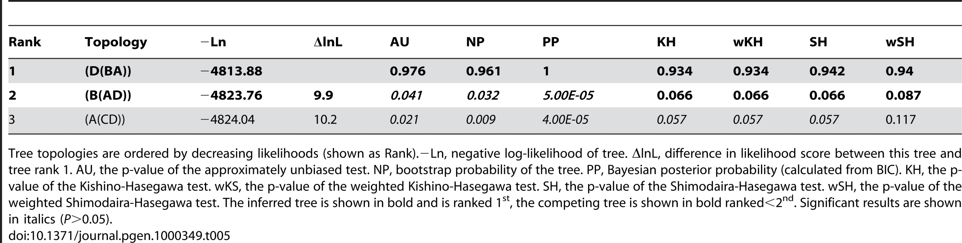 <i>Dlx</i> bi-gene cluster duplication topology tests.