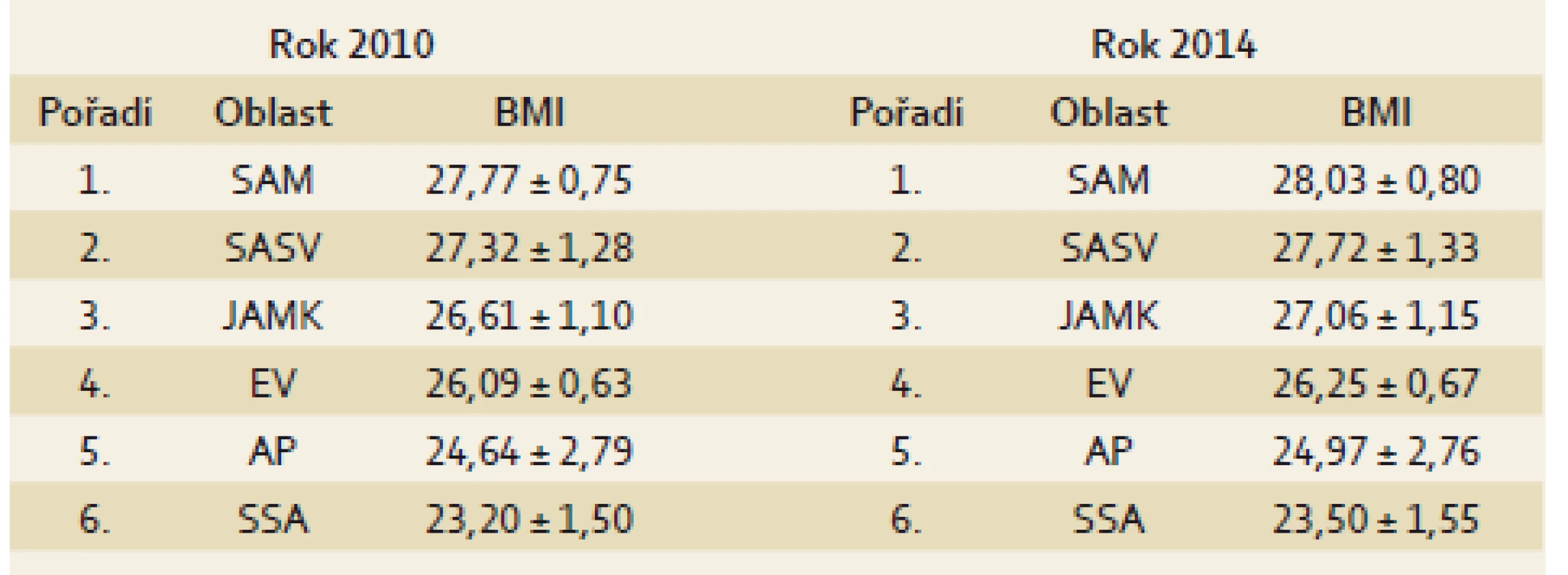 Pořadí oblastí podle průměrné výše hodnoty BMI ve sledovaném období.
Tab. 1. Ranking of regions according to the value of BMI in individual years.