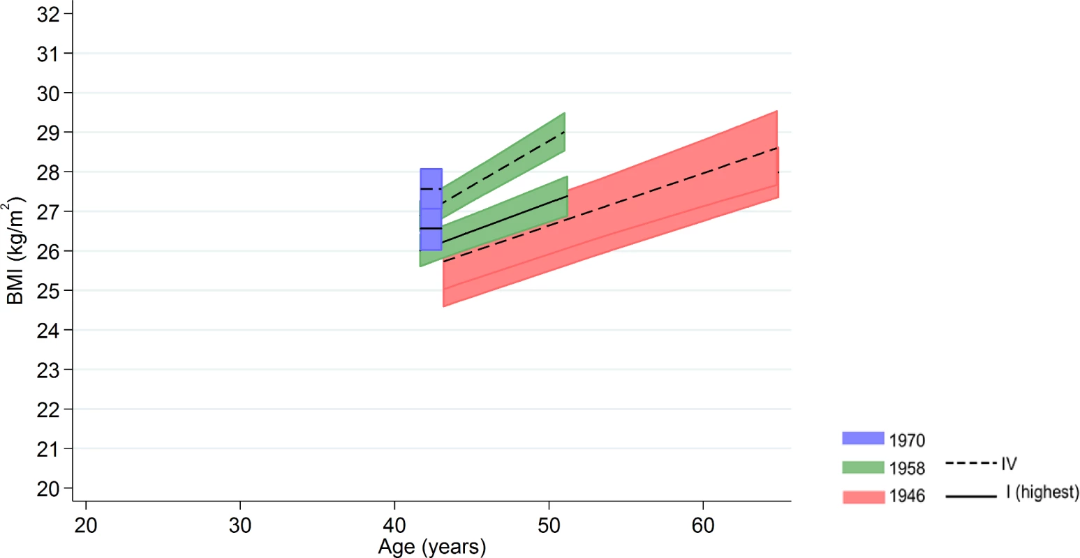Male BMI across adulthood in relation to own social class (42/43 y) in the 1946 NSHD, 1958 NCDS, and 1970 BCS British birth cohort studies.
