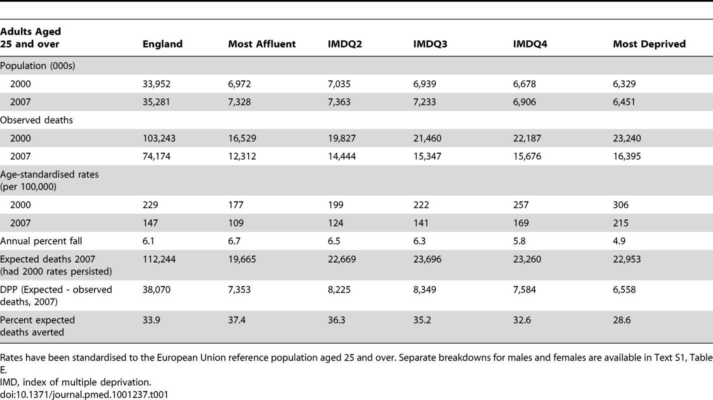 Observed coronary heart disease deaths, age-standardised rates 2000 and 2007 and deaths prevented or postponed in England and stratified by deprivation quintiles.