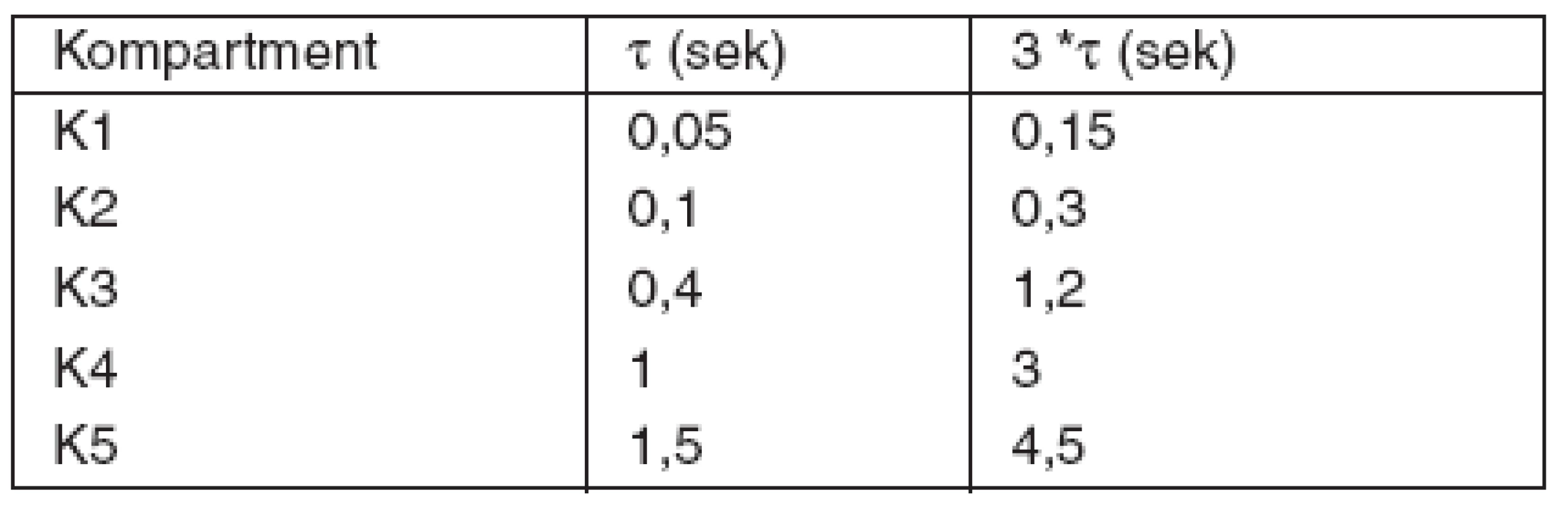 Časové konštanty multikompartmentného modelu