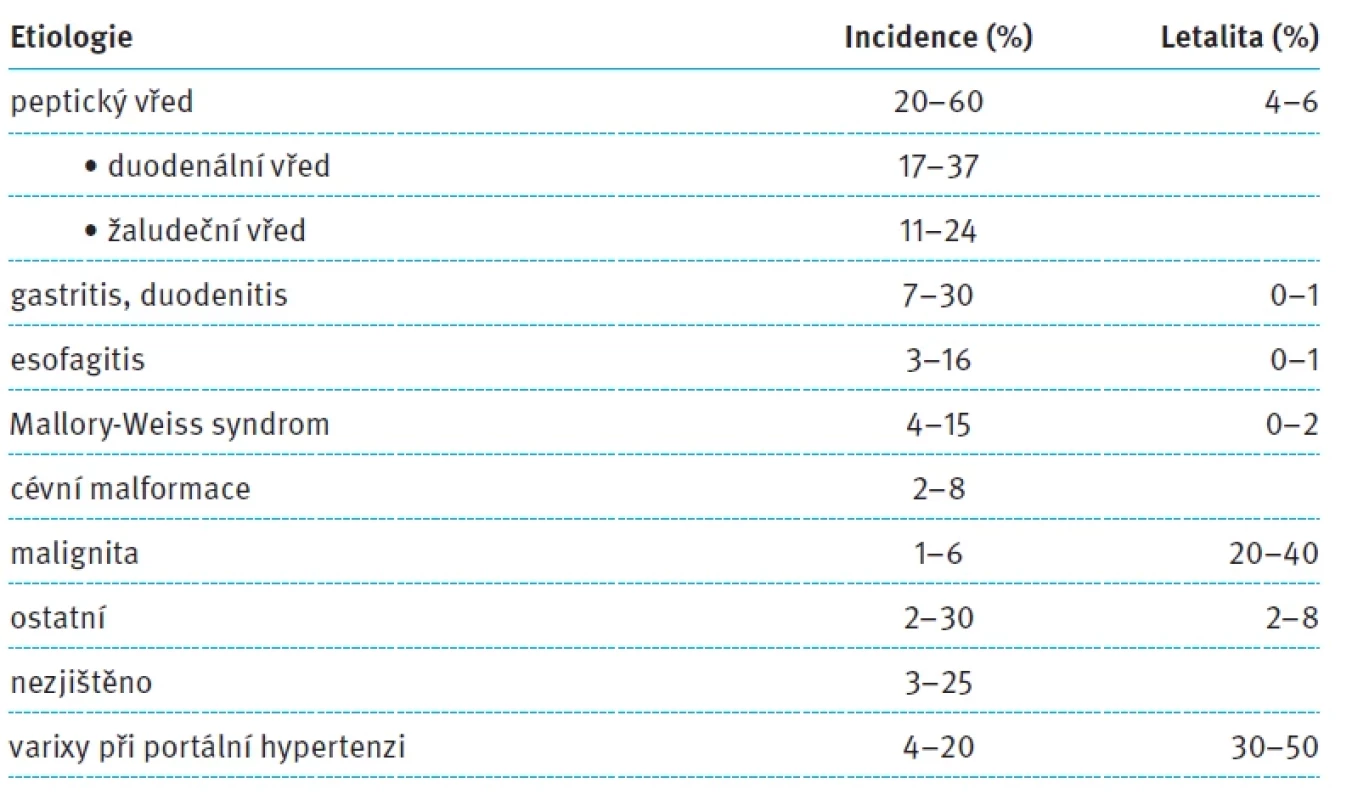 Etiologie krvácení do horní části GIT [1,6–8]. Tab. 1. Upper GI bleeding – etiology [1,6–8].