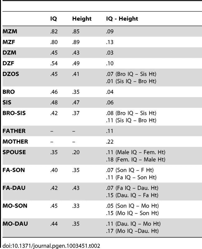 Correlations by relative types in combined sample.