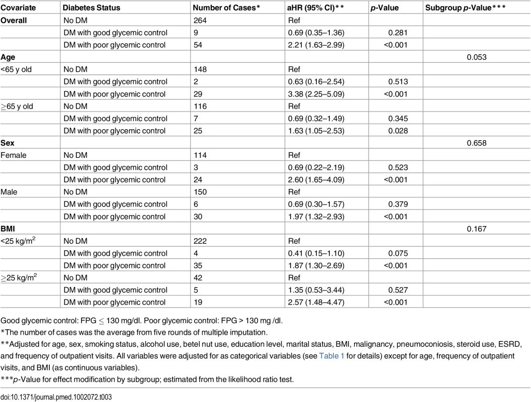 Subgroup analyses of the association between diabetes status and risk of tuberculosis.