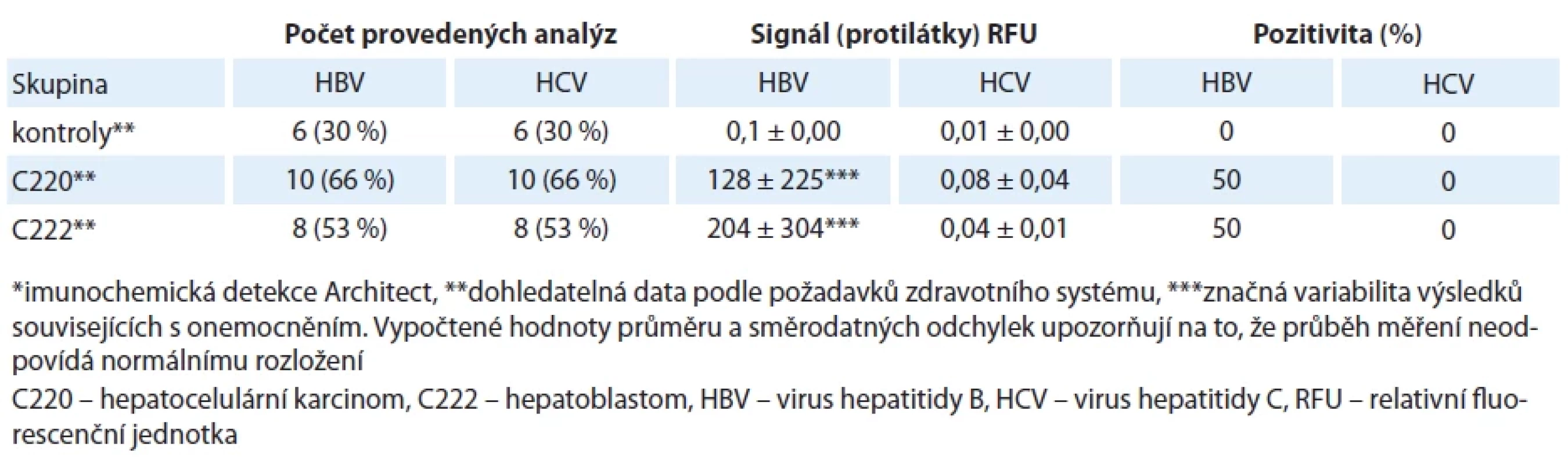Imunochemická detekce protilátek virových hepatitid u sledovaných skupin pacientů*.