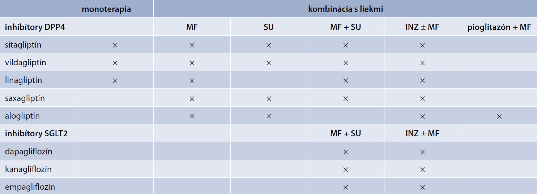 Indikácie a kombinácie inhibítorov DPP4 a inhibítorov SGLT2 s inými antidiabetikami pre pacientov s HbA<sub>1c</sub> ≥ 7 % DCCT a BMI > 28 kg/m<sup>2</sup> podľa indikačného obmedzenia v SR od 1. 2. 2016