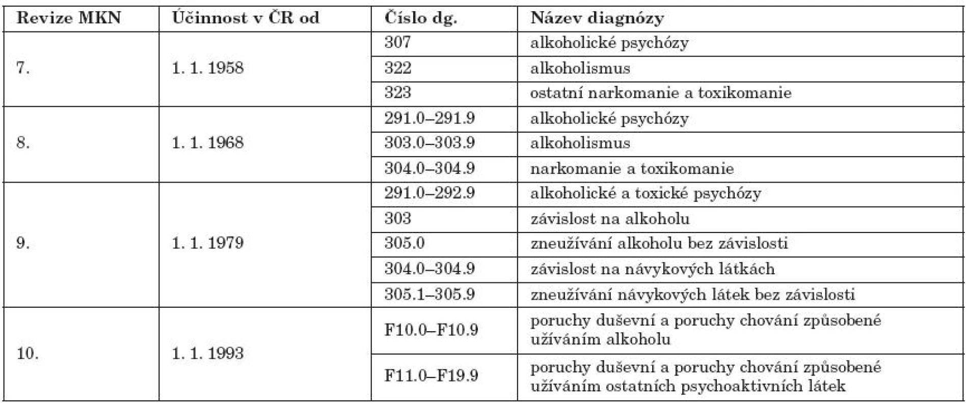 Klasifikace poruch spojených s užíváním alkoholu a ostatních návykových látek podle MKN-7 až MKN-10

Table 1. Classification of alcohol- and substance-related disorders according to ICD-7 to ICD-10