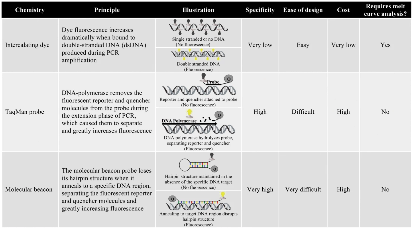 Summary of qPCR chemistries.