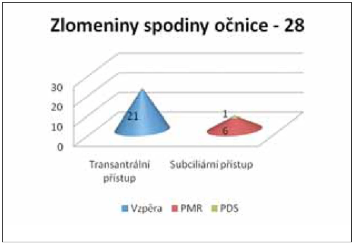 Zlomeniny spodiny očnice – přístupy a způsoby fixace.