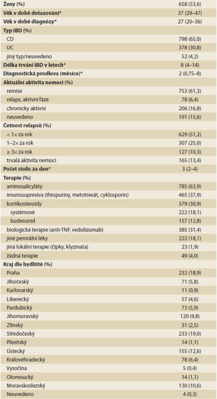 Demografické a klinické charakteristiky pacientů v době dotazování (n = 1 228).
Tab. 1. Patients’ baseline demographic and clinical characteristics (n = 1 228).