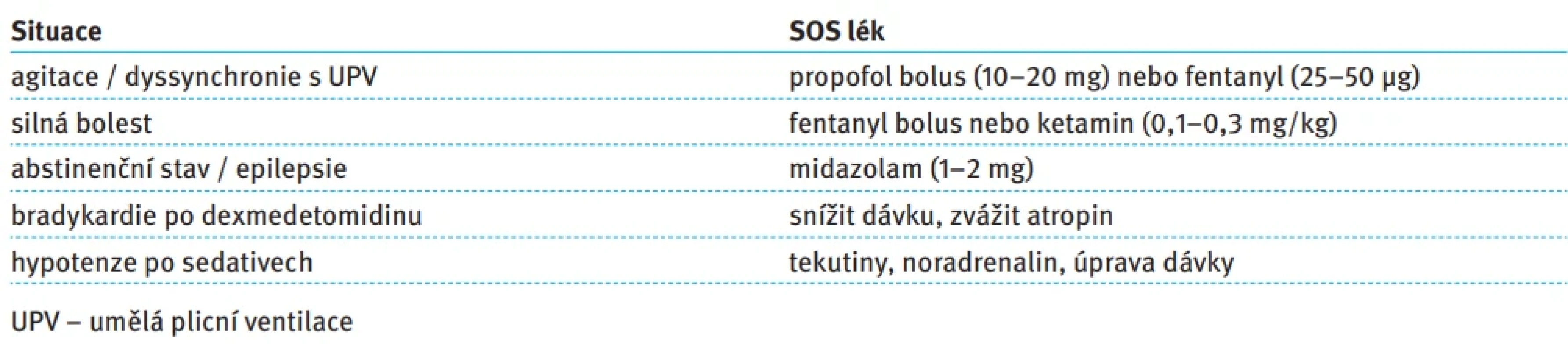 SOS (akutní) léky. Tab. 8. Emergency medications.