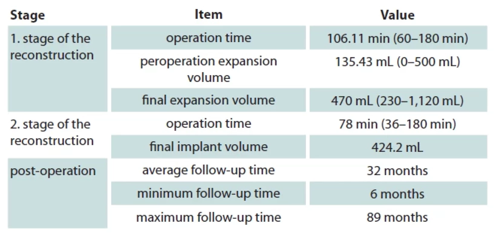 Operation statistics of the study.