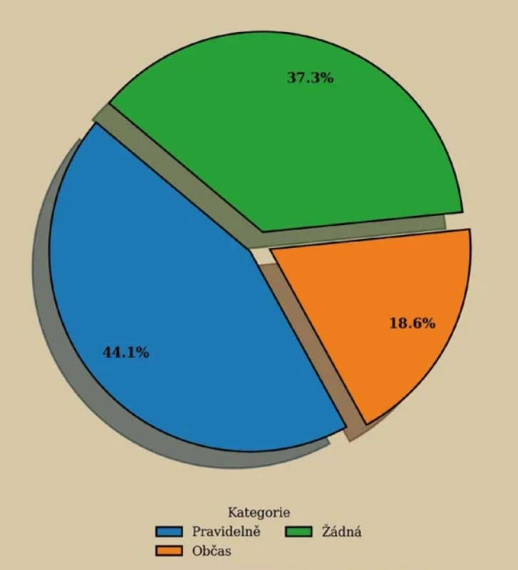 Premedikace před převazy Graf ilustruje frekvenci podávání premedikace před převazy u pacientů s chronickou ranou. Výrazné zastoupení skupiny bez jakékoliv analgetické intervence před výkonem ukazuje, že prevence procedurální bolesti není v  praxi standardem. Výsledky poukazují na výrazný nesoulad mezi doporučenými postupy a realitou ambulantní a domácí péče.